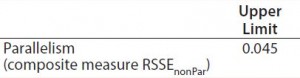 Table 2: Equivalence margin for parallel-curve model was calculated following USP guidance approach A (derived as a tolerance interval for the measure of nonsimilarity, RSSEnonPar). Because the RSSEnonPar ranges from 0 to ∞, only the upper limit is calculated. 