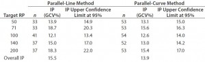 Table 3: Absolute intermediate precision (by level) and overall intermediate precision for parallel-line and parallel-curve approaches 