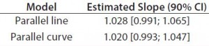 Table 4: Estimated slopes and corresponding 90% confidence intervals for trend in bias evaluation 