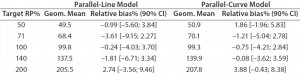 Table 5: Relative bias at each target relative potency level 