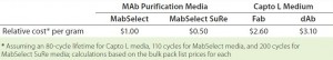 Table 1: Relative cost per gram ($US) of recombinant protein L for antibody-fragment capture and MAb purification using protein A 