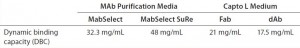 Table 2: Dynamic binding capacity (DBC) of MAbs measured for two recombinant protein A resins compared with Fabs and dAbs isolated by recombinant Protein L 