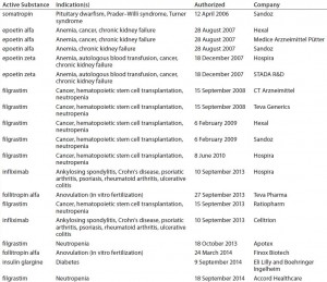 Table 1: Biosimilars on the European Union market; two others have been withdrawn from the market. 