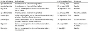 Table 2: Biosimilars on the Australian market 