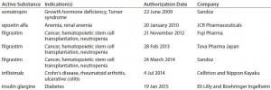 Table 3: Biosimilars on the Japanese market