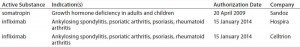 Table 4: Biosimilars on the Canadian market 