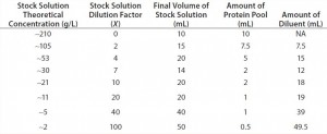 Table 1: Stock solutions tested 