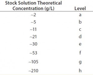 Table 2: Concentration levels measured for the target study