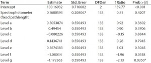 Table 3: Normalized parameter estimates as a function of spectrophotometer and level 