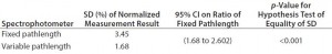 Table 5: Spectrophotometer precision comparison (SD = standard deviation, CI = confidence interval) 