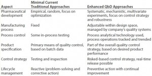 Table 1: Comparing traditional pharmaceutical development with a QbD approach (7) 