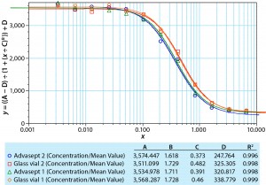 Figure 1: Dose-response curve for model MAb formulation