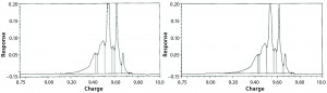 Figure 11: Magnified chromatograms, time 0