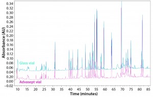 Figure 13: Magnified UPLC/UV chromatograms of ASP-N digested antibody rightway in a glass vial (bottom trace) and an Advasept vial (top trace)