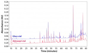 Figure 12: Magnified ultraperformance liquid chromatography with ultraviolet detection (UPLC-UV) chromatograms of trypsin-digested antibody rightway in a glass vial (bottom trace) and an Advasept vial (top trace)