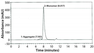 Figure 2: Size-exclusion chromatography with ultraviolet detection (SECUV) data