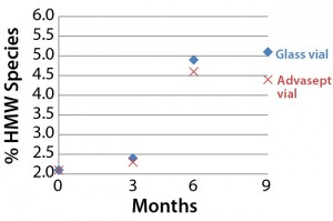 Figure 4: Percentage of high–molecularweight species detected over time (5 °C)