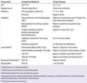 Table 2: Stability analytical methods