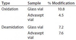 Table 4: Percent modification — methionine oxidation and deamidation