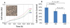 Figure 2: (a) HepG2 cell recovery and (b) susceptibility to toxic challenge following cryopreservation; CRF = controlled rate freezer, IW = inner wells and OW = outer wells of alcohol-filled container. 