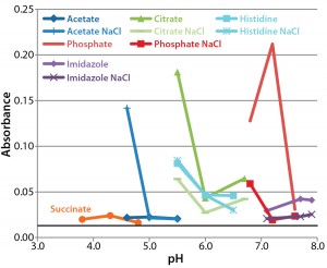 Figure 2: A340 after 30-day incubation at 37 °C; data for sodium succinate buffer in the presence of NaCl are omitted because their high values would impair the clarity of the other data points. Absorbance at the initial time point was 0.013 (solid black line), with a range of 0.009–0.017. 