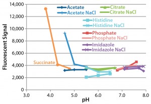 Figure 3: Sypro Orange fluorescence after 28-day incubation of monoclonal antibody (MAb) at 37 °C; data for sodium succinate buffer in the presence of NaCl are omitted because their high values would impair the clarity of the other data points. The average signal immediately after formulation was 3,338, with a coefficient of variation of 8% and a range of 2,944–3,724. 