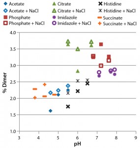 Figure 4: Analysis of formulated antibody by size-exclusion ultraperformance liquid chromatography (UPLC); samples were incubated for four weeks at 37 °C before analysis. The percentage of dimer (1.2% immediately after formulation) is plotted against pH. 