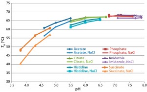 Figure 5: Analysis of formulated antibody by differential scanning fluorimetry with Sypro Orange protein gel dye; the temperature of hydrophobic exposure (TH) was determined by monitoring fluorescence as temperature was increased from 40 °C to 95 °C and fitting a four-parameter logistic curve to the resulting data. 