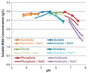 Figure 6: Solubility in 1.2 M ammonium sulfate; equal volumes of a 5-mg/mL antibody formulation and 2.4 M ammonium sulfate were mixed and incubated overnight. Precipitated protein was removed by centrifugation, and the concentration of soluble protein was determined by absorbance. 