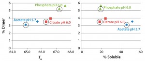 Figure 7: Comparing the level of antibody dimer in formulations incubated at 37 °C for six months with differential scanning fluorimetry (left) and solubility results (right) 