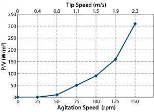 Figure 2: Power values and tip speeds at different agitation speeds