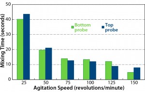 Figure 4: Mixing time at different agitation speeds