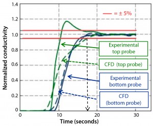 Figure 5: Comparing conductivity signals measured and computed (100 mL of 15% salt solution into 200 L water at 37 °C; agitation 75 rpm)