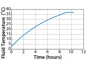 Figure 6: Fluid temperature and heating time