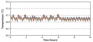 Figure 7: Probe and thermocouple temperatures over time for 200 L volume