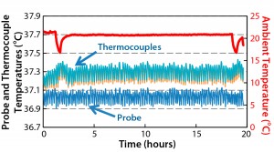 Figure 8: Temperatures for 60-L fill volume