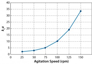 Figure 9: Oxygen mass transfer at different agitation speeds