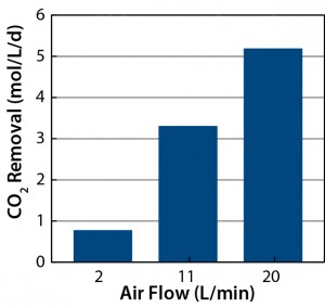 Figure 10: CO2 removal at different air flow rates