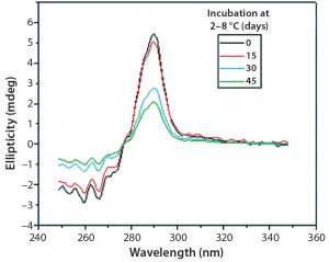 Figure 10: Near-UV CD spectra of IgG in formulation C under incubation at t 0, t15, t30, and t45 days