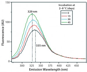 Figure 11: Steady-state fluorescence emission spectra of IgG in formulation C under incubation at t0, t15, t30, and t45 days