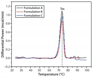 Figure 2: DSC traces of IgG in formulations A, B, and C