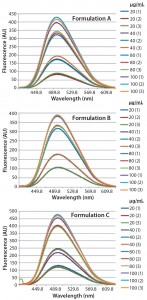 Figure 3: Steady-state extrinsic fluorescence emission spectra of bis-ANS (10 μM) in the presence of increased concentrations of bovine IgG (20, 40, 80, and 100 μg/mL) in formulation A (upper panel), formulation B (middle panel), and formulation C (lower panel), respectively