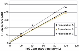 Figure 4: Steady-state extrinsic fluorescence (bis-ANS) measurements; linear response of the fluorescence emission spectra of bis-ANS as a function of concentration of IgG in formulations A, B, and C.