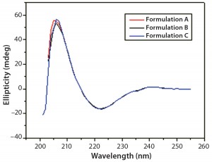 Figure 5: Far-UV CD spectra of IgG in formulations A, B, and C