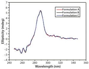 Figure 6: Near-UV CD spectra of IgG in formulations A, B, and C