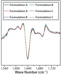 Figure 7: Second-derivative, normalized ATRFTIR spectra of IgG in formulations A, B, and C