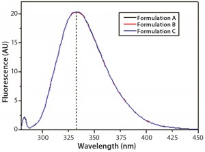 Figure 8: Steady-state intrinsic fluorescence emission spectra of IgG in formulations A, B, and C; the spectrum shown for each formulation is an average of three independent fluorescence emission spectra collected in three independent sample preparations for each formulation.