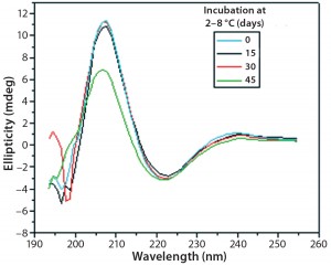 Figure 9: Far-UV CD spectra of IgG in formulation C under incubation at t0, t15, t30, and t45 days