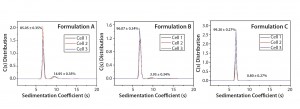 Figure 1: SV-AUC analysis of IgG in formulation buffers A, B, and C