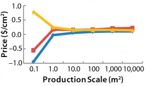 Figure 2: Maximum allowed prices for a BoB system — (left) maximum price of the culture chamber in $US/cm2 and (right) maximum investment in control units in $US — make the system more economically advantageous to users than other technologies at different (logarithmic) production scales (Table 1).